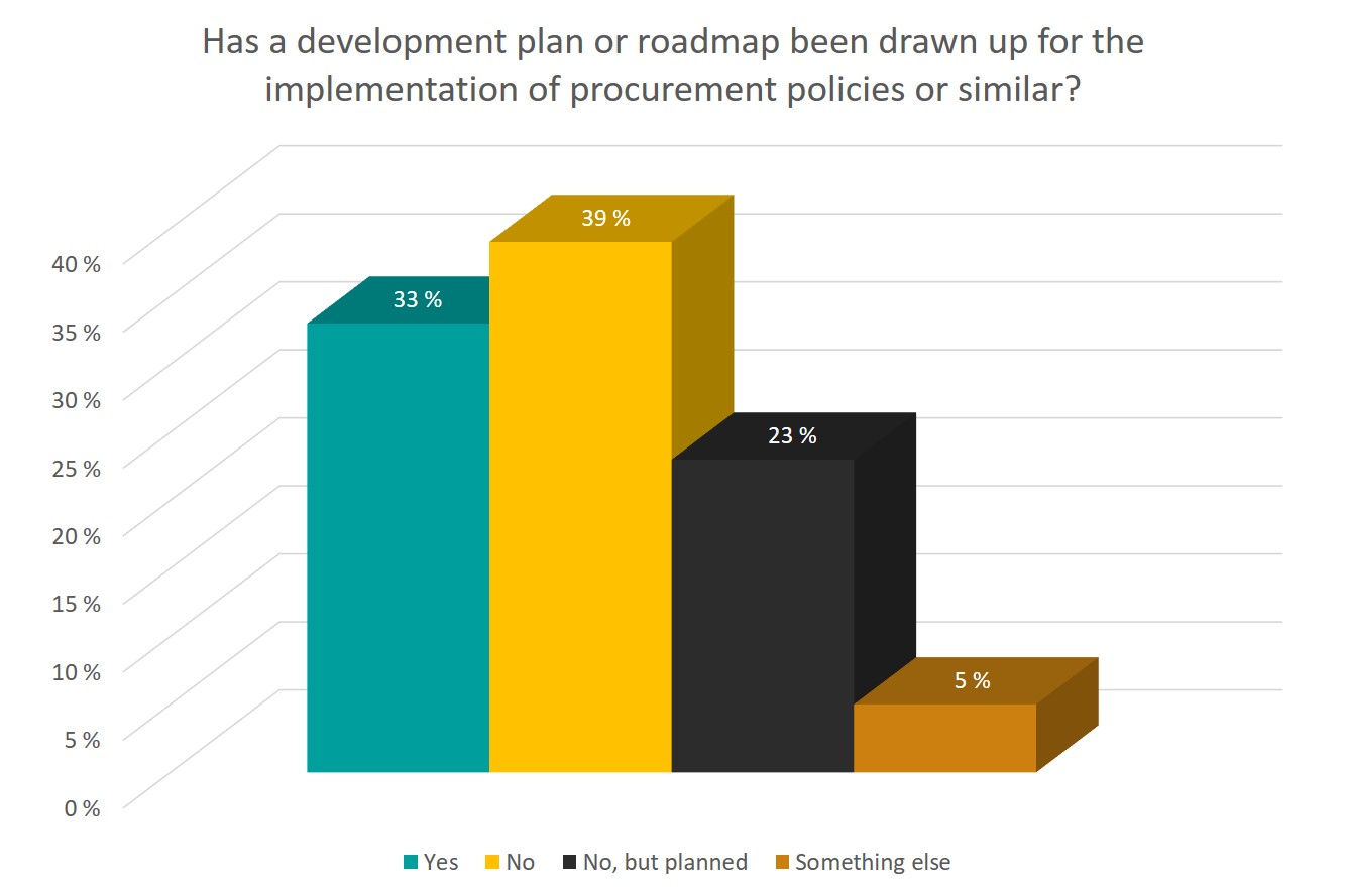 Development plan or roadmap been drawn up for the implementation of procurement policies or similar